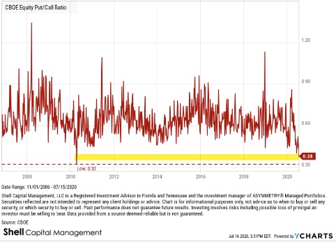 Graph of Equity Put/Call Ratio by CBOE