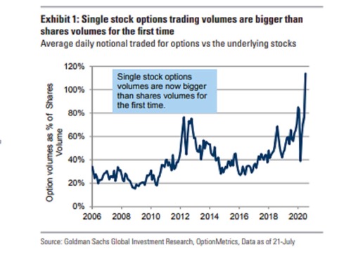 Graph of Single Stock Options Trading Volumes Bigger Than Share Volumes