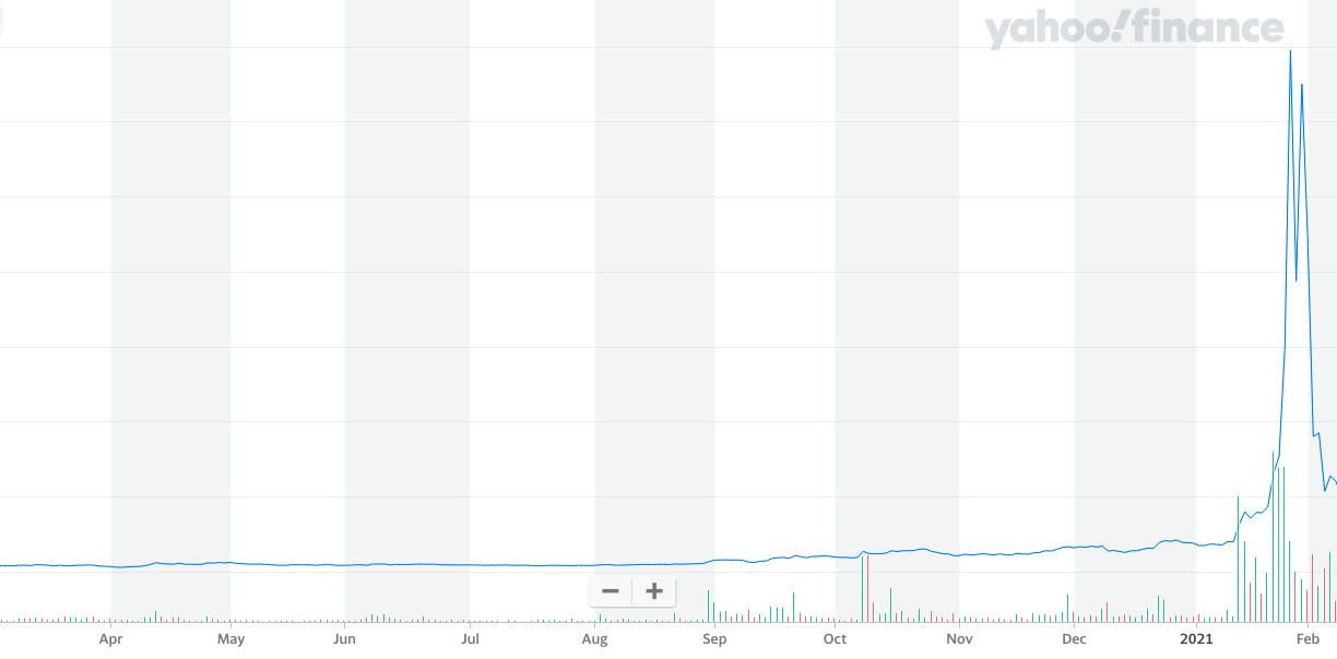 Screenshot of Gamestop Stock during January 2021 short squeeze on Yahoo Finance